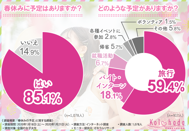 【旅行前のムダ毛処理、忘れていませんか…？】女子大生の春休みの予定は『旅行』が断トツ！イマドキの女子大生が旅行前に“脱毛”をする割合はわずか〇割という結果に！？の1枚目の画像