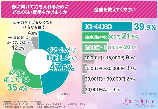 【良いオンナの条件に関する調査】6割近くの女性が自身の外見は平均以下だと回答！女性が思う"良いオンナ"の条件とは…？の2枚目の画像