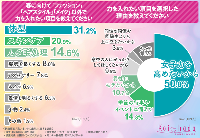 【良いオンナの条件に関する調査】6割近くの女性が自身の外見は平均以下だと回答！女性が思う"良いオンナ"の条件とは…？の1枚目の画像