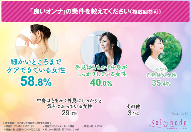 【良いオンナの条件に関する調査】6割近くの女性が自身の外見は平均以下だと回答！女性が思う"良いオンナ"の条件とは…？の4枚目の画像