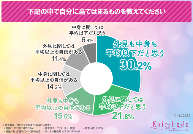 【良いオンナの条件に関する調査】6割近くの女性が自身の外見は平均以下だと回答！女性が思う"良いオンナ"の条件とは…？の3枚目の画像