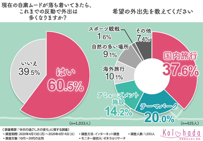 【休日の過ごし方変わりましたか？】8割以上の女性が休日の過ごし方が変わったと回答！具体的にどう変わったのか…！？の4枚目の画像