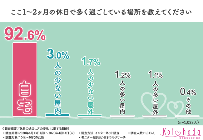 【休日の過ごし方変わりましたか？】8割以上の女性が休日の過ごし方が変わったと回答！具体的にどう変わったのか…！？の3枚目の画像