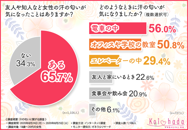 【汗の匂い対策に満足できている人は約35%のみ！】1,106人に聞いて分かった匂い対策に効果的な方法とは？の1枚目の画像