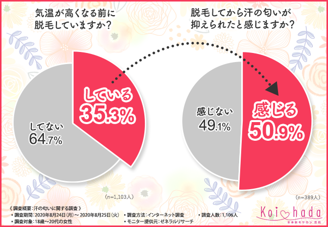 【汗の匂い対策に満足できている人は約35%のみ！】1,106人に聞いて分かった匂い対策に効果的な方法とは？の5枚目の画像