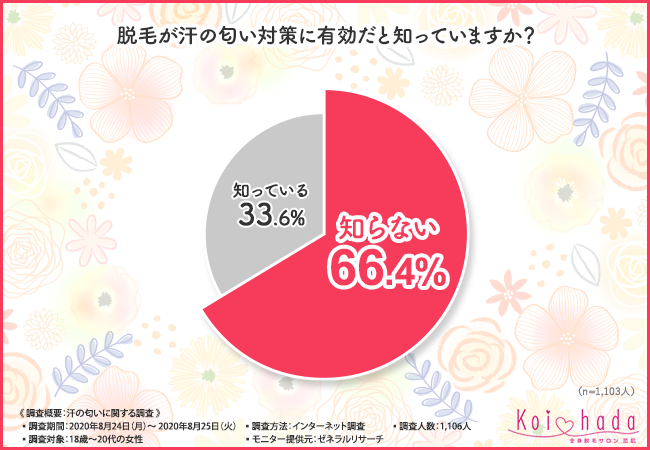 【汗の匂い対策に満足できている人は約35%のみ！】1,106人に聞いて分かった匂い対策に効果的な方法とは？の4枚目の画像