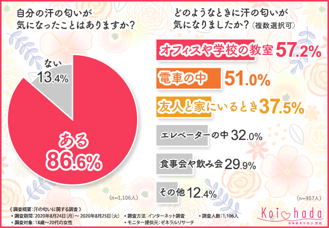 【汗の匂い対策に満足できている人は約35%のみ！】1,106人に聞いて分かった匂い対策に効果的な方法とは？の2枚目の画像