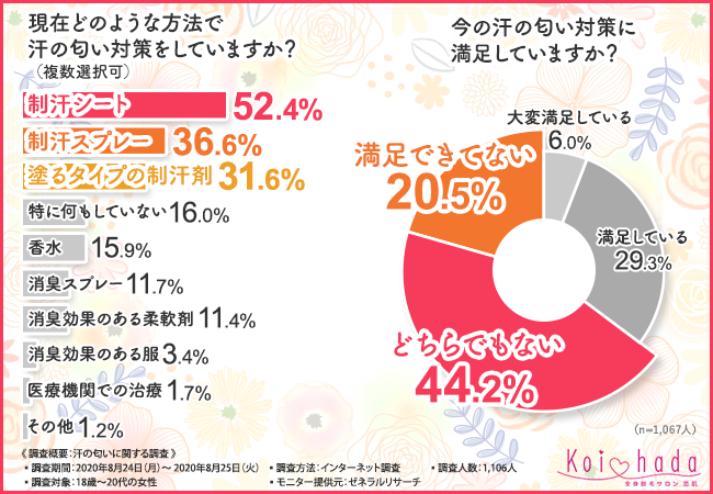 【汗の匂い対策に満足できている人は約35%のみ！】1,106人に聞いて分かった匂い対策に効果的な方法とは？の3枚目の画像