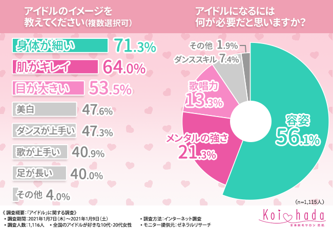 【アイドルに憧れる女子必見！】7割近くの女性がアイドルを自分磨きのお手本にしている！？憧れのアイドルを目指して取り組んでいる美容法が判明！の4枚目の画像