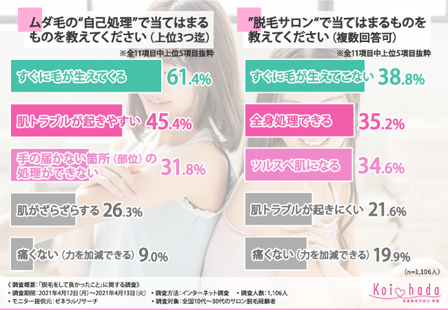 【サロン脱毛の効果はムダ毛“だけ”じゃない！？】脱毛経験者に聞いた「おすすめの脱毛箇所」が明らかに！の5枚目の画像