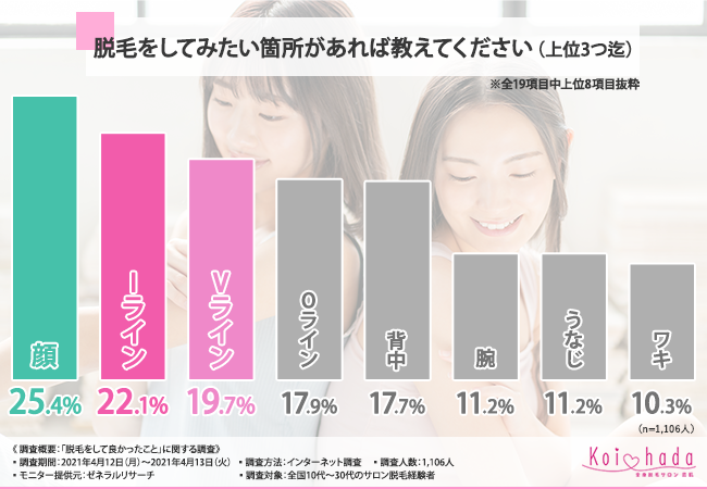 【サロン脱毛の効果はムダ毛“だけ”じゃない！？】脱毛経験者に聞いた「おすすめの脱毛箇所」が明らかに！の6枚目の画像