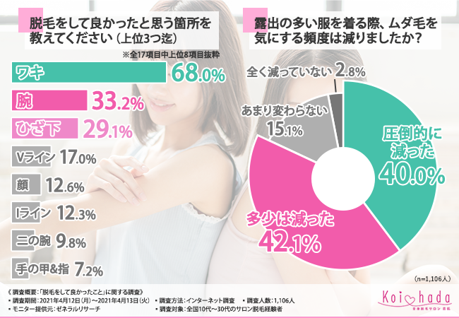 【サロン脱毛の効果はムダ毛“だけ”じゃない！？】脱毛経験者に聞いた「おすすめの脱毛箇所」が明らかに！の3枚目の画像