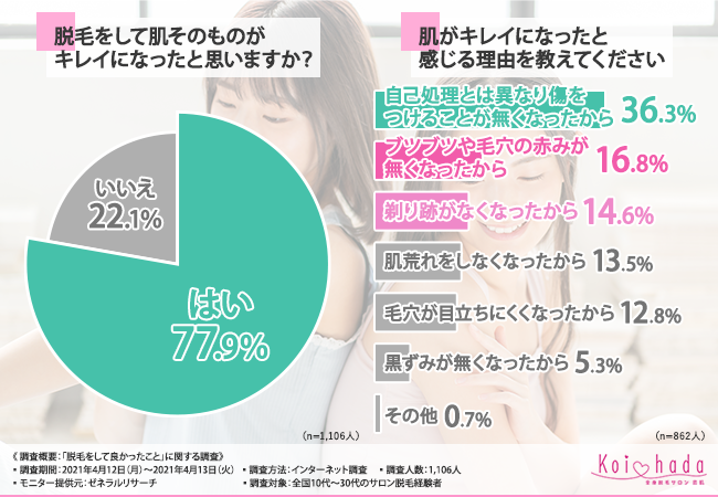 【サロン脱毛の効果はムダ毛“だけ”じゃない！？】脱毛経験者に聞いた「おすすめの脱毛箇所」が明らかに！の2枚目の画像