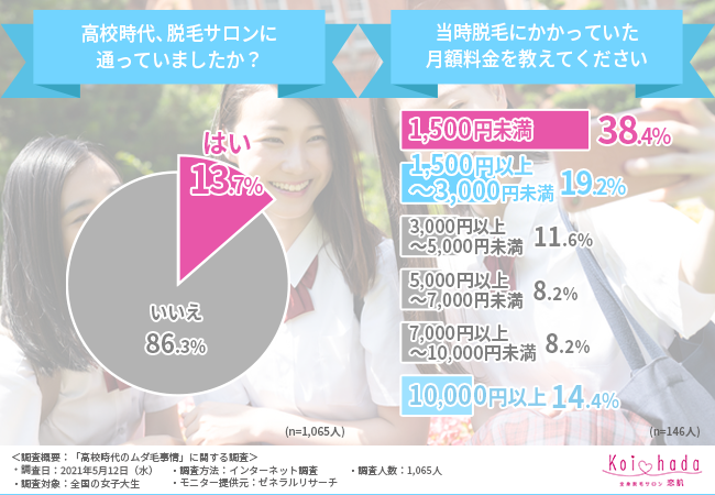 【女子高生時代のムダ毛事情】8割以上の女子大生が高校時代に「ムダ毛に焦った」経験がある！？でも女子高生にとって脱毛サロンの壁は高い！？の6枚目の画像