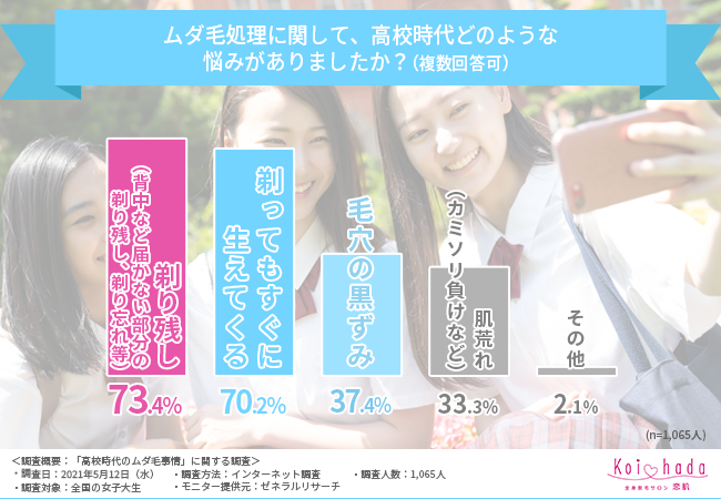 【女子高生時代のムダ毛事情】8割以上の女子大生が高校時代に「ムダ毛に焦った」経験がある！？でも女子高生にとって脱毛サロンの壁は高い！？の5枚目の画像