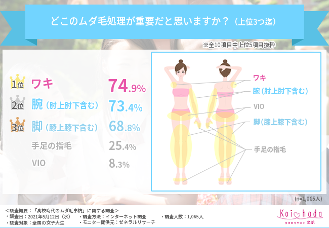 【女子高生時代のムダ毛事情】8割以上の女子大生が高校時代に「ムダ毛に焦った」経験がある！？でも女子高生にとって脱毛サロンの壁は高い！？の3枚目の画像