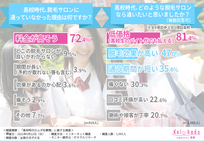 【女子高生時代のムダ毛事情】8割以上の女子大生が高校時代に「ムダ毛に焦った」経験がある！？でも女子高生にとって脱毛サロンの壁は高い！？の7枚目の画像