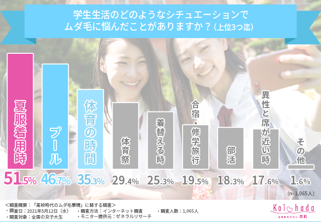 【女子高生時代のムダ毛事情】8割以上の女子大生が高校時代に「ムダ毛に焦った」経験がある！？でも女子高生にとって脱毛サロンの壁は高い！？の4枚目の画像