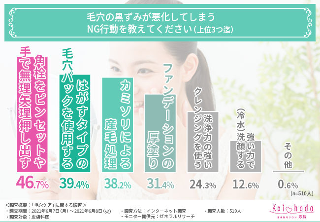 【毛穴の開き・黒ずみの原因は？】皮膚科医に“毛穴レス肌”を目指すためのNG行動を聞いてみました！の3枚目の画像