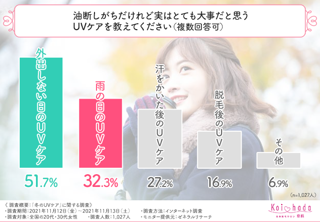 【冬のUVケア】冬は紫外線が強くないからUVケアは必要ない？の5枚目の画像
