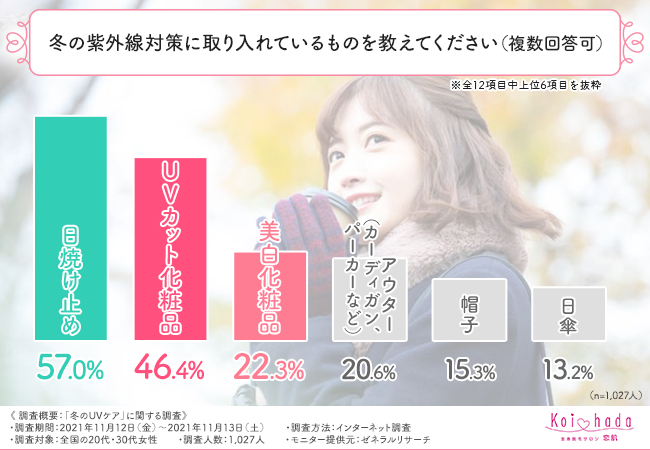 【冬のUVケア】冬は紫外線が強くないからUVケアは必要ない？の2枚目の画像