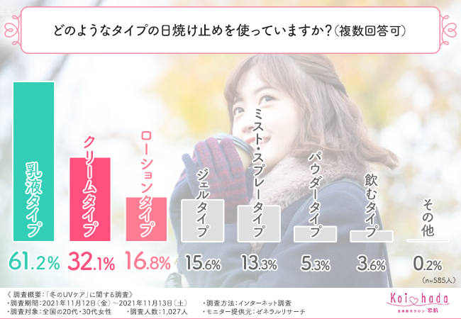 【冬のUVケア】冬は紫外線が強くないからUVケアは必要ない？の3枚目の画像