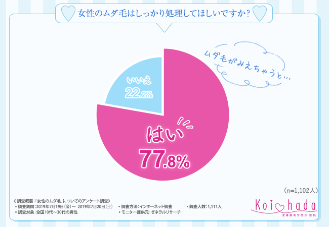 『#令和最初の夏』を、あなたはどんなお肌で過ごす？夏の時期に気になったことのある女性のムダ毛第1位は「うなじ」！女性の夏のムダ毛に関するガッカリエピソードとは？～男性の本音を徹底調査～の3枚目の画像