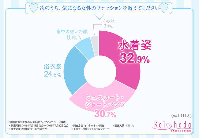 『#令和最初の夏』を、あなたはどんなお肌で過ごす？夏の時期に気になったことのある女性のムダ毛第1位は「うなじ」！女性の夏のムダ毛に関するガッカリエピソードとは？～男性の本音を徹底調査～の1枚目の画像