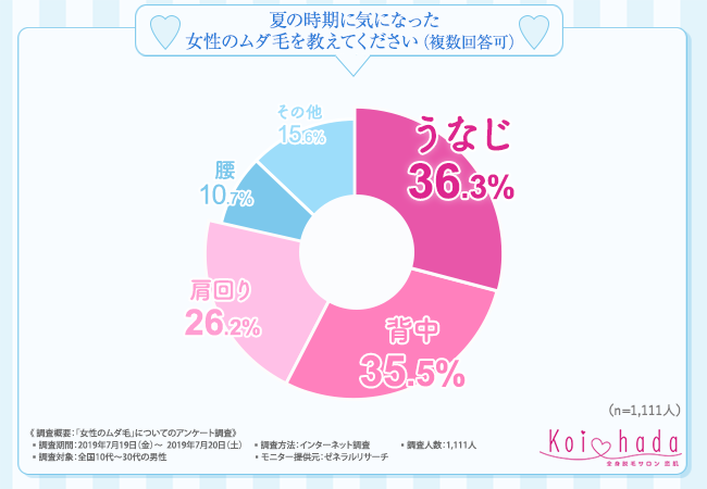 『#令和最初の夏』を、あなたはどんなお肌で過ごす？夏の時期に気になったことのある女性のムダ毛第1位は「うなじ」！女性の夏のムダ毛に関するガッカリエピソードとは？～男性の本音を徹底調査～の2枚目の画像