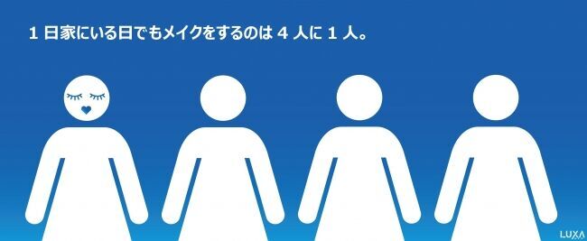 1日家にいる日でもメイクする人は4人に1人！どうしてもメイクが1つしかできないときに、2位の「肌」を抜いたのは？の1枚目の画像