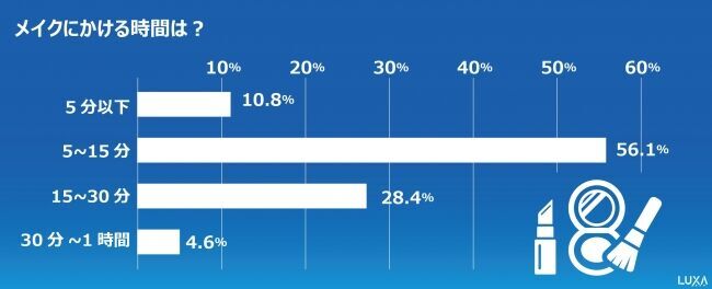 1日家にいる日でもメイクする人は4人に1人！どうしてもメイクが1つしかできないときに、2位の「肌」を抜いたのは？の2枚目の画像