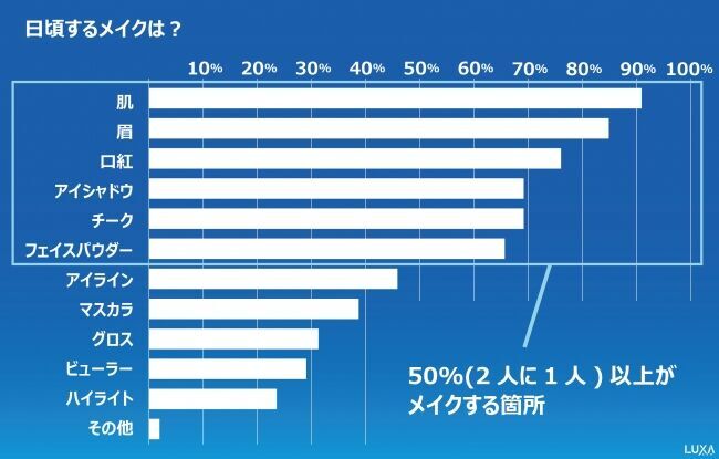 1日家にいる日でもメイクする人は4人に1人！どうしてもメイクが1つしかできないときに、2位の「肌」を抜いたのは？の5枚目の画像