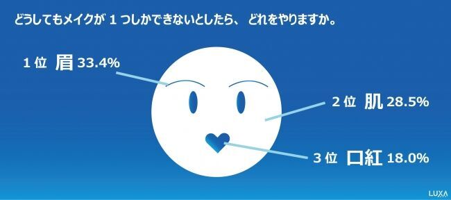 1日家にいる日でもメイクする人は4人に1人！どうしてもメイクが1つしかできないときに、2位の「肌」を抜いたのは？の3枚目の画像