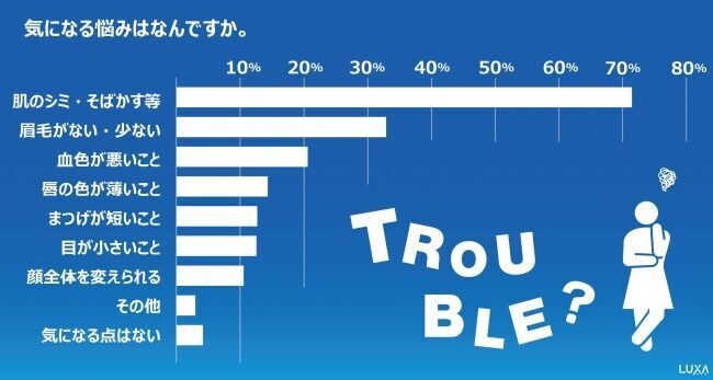 1日家にいる日でもメイクする人は4人に1人！どうしてもメイクが1つしかできないときに、2位の「肌」を抜いたのは？の4枚目の画像