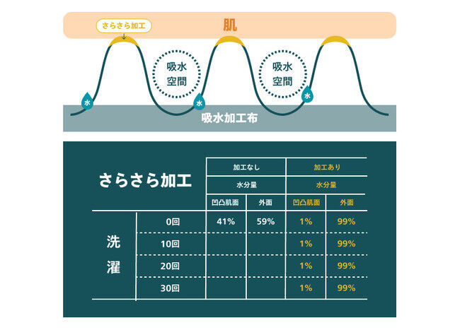 【開始3時間で300%達成】尿モレも、生理モレも、モレなく吸収。全世代型吸水ショーツブランド「sponge」がクラウドファンディングにて先行予約販売スタート。の6枚目の画像