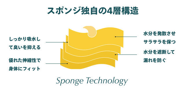 【開始3時間で300%達成】尿モレも、生理モレも、モレなく吸収。全世代型吸水ショーツブランド「sponge」がクラウドファンディングにて先行予約販売スタート。の5枚目の画像