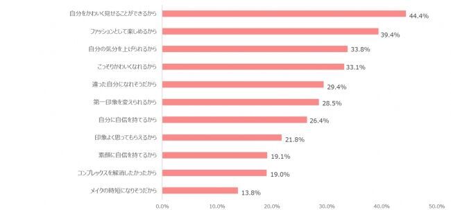 春から新生活！第一印象は目で決まる！アイメイクの重要度が判明！“職場カラコン”は当たり前？4人に1人の働く女性はカラコンを使用 商社・コンサル女子「ビジネス上相手に与える印象がよくなる」に期待の10枚目の画像