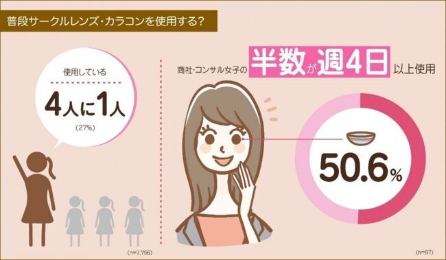 春から新生活！第一印象は目で決まる！アイメイクの重要度が判明！“職場カラコン”は当たり前？4人に1人の働く女性はカラコンを使用 商社・コンサル女子「ビジネス上相手に与える印象がよくなる」に期待の9枚目の画像