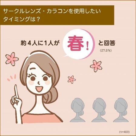 春から新生活！第一印象は目で決まる！アイメイクの重要度が判明！“職場カラコン”は当たり前？4人に1人の働く女性はカラコンを使用 商社・コンサル女子「ビジネス上相手に与える印象がよくなる」に期待の14枚目の画像