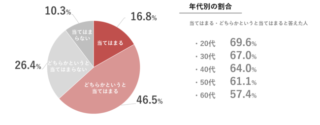 全国の女性16,000人以上を対象にオールインワンジェルに関するスキンケアの意識調査を実施の2枚目の画像