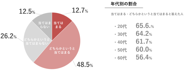 全国の女性16,000人以上を対象にオールインワンジェルに関するスキンケアの意識調査を実施の3枚目の画像