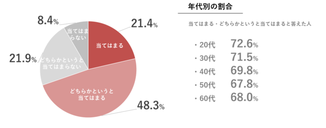 全国の女性16,000人以上を対象にオールインワンジェルに関するスキンケアの意識調査を実施の4枚目の画像