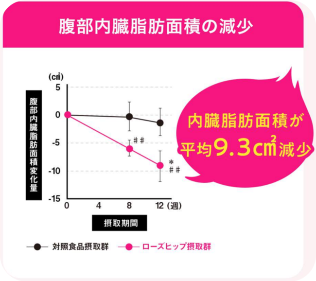 ローズヒップのチカラで内臓脂肪を減らす「FATDOWN(ファットダウン)」2020年8月4日(火)よりLAVAオンラインストアにて好評販売中！の2枚目の画像