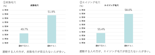 アペックスの肌分析データから解析 運動する人は、毛穴が目立ちにくいことを発見の2枚目の画像