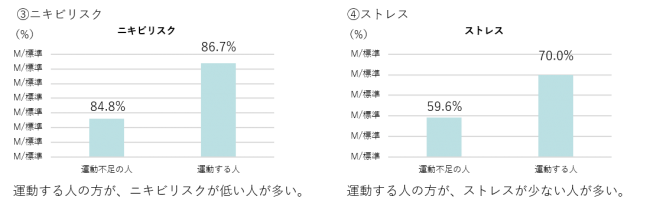 アペックスの肌分析データから解析 運動する人は、毛穴が目立ちにくいことを発見の3枚目の画像