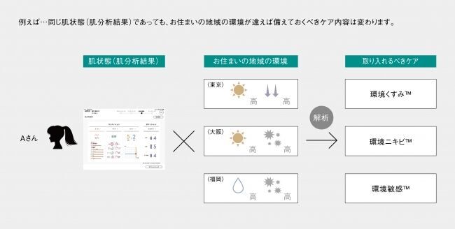 環境注意報を肌分析技術・パーソナライズドサービスに導入の2枚目の画像