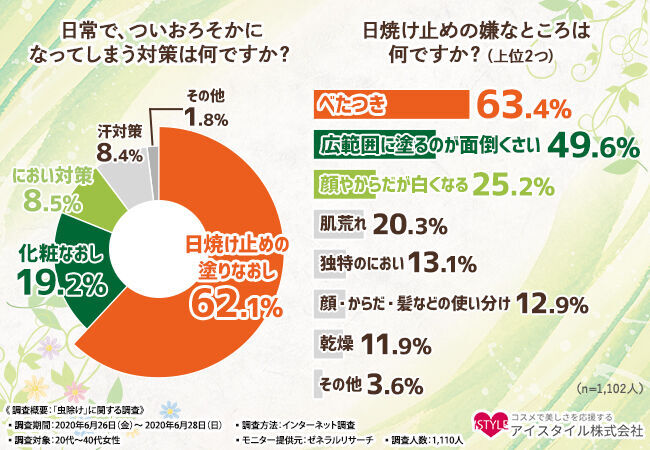 【虫除け対策に〇〇！？】身軽に夏を迎えたい女子必見！紫外線予防までできて手間いらずの''リシャン"とはの4枚目の画像