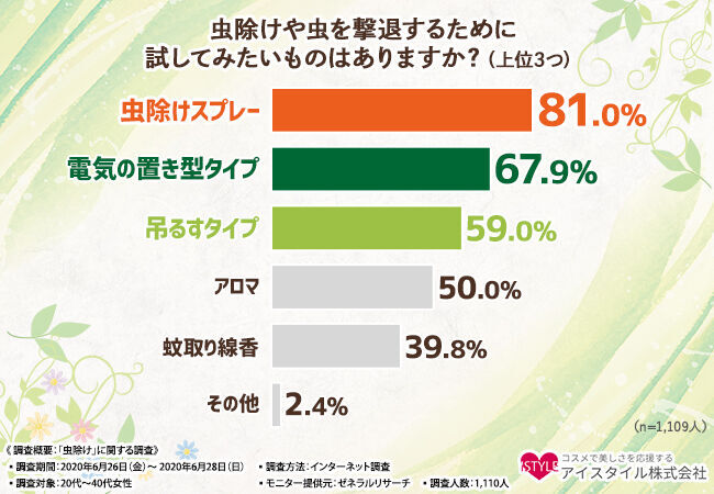 【虫除け対策に〇〇！？】身軽に夏を迎えたい女子必見！紫外線予防までできて手間いらずの''リシャン"とはの3枚目の画像