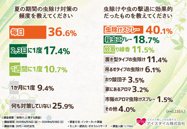 【虫除け対策に〇〇！？】身軽に夏を迎えたい女子必見！紫外線予防までできて手間いらずの''リシャン"とはの2枚目の画像