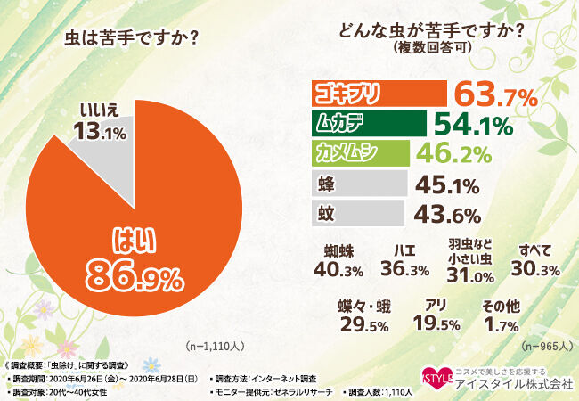 【虫除け対策に〇〇！？】身軽に夏を迎えたい女子必見！紫外線予防までできて手間いらずの''リシャン"とはの1枚目の画像